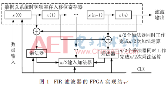 基于滤波器增益的系数量化改进方法解析      