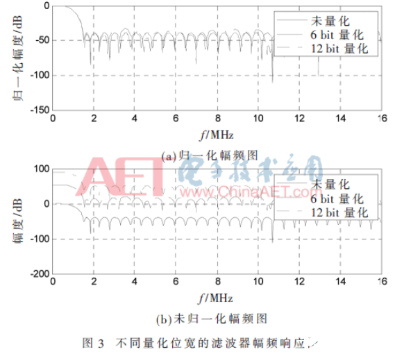 基于滤波器增益的系数量化改进方法解析      