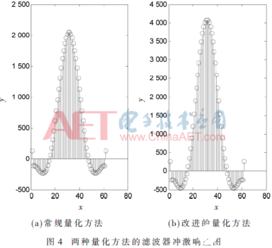 基于滤波器增益的系数量化改进方法解析      