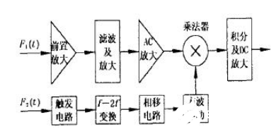 锁定放大器在激光烟雾测试系统中的应用方法探讨    