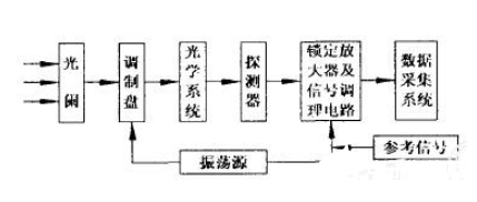 锁定放大器在激光烟雾测试系统中的应用方法探讨    