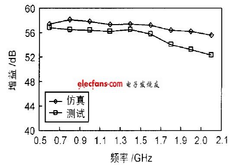 利用SiC宽禁带功率器件设计宽带高功率放大器的流程概述     