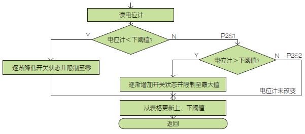 如何利用低成本电位计来替代旋转开关进行使用