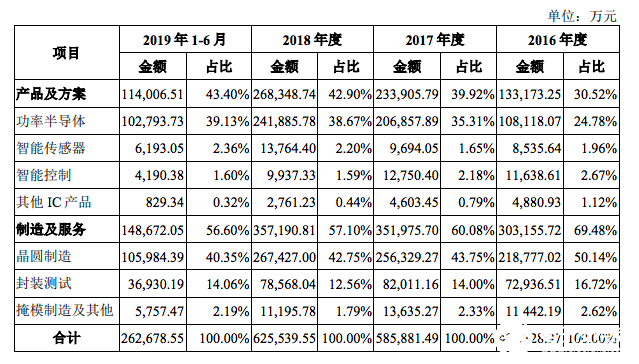 科创板“红筹第一股”！华润微电子：功率器件