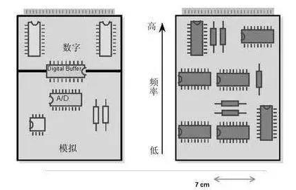 PCB设计中模拟电路和数字电路的区别