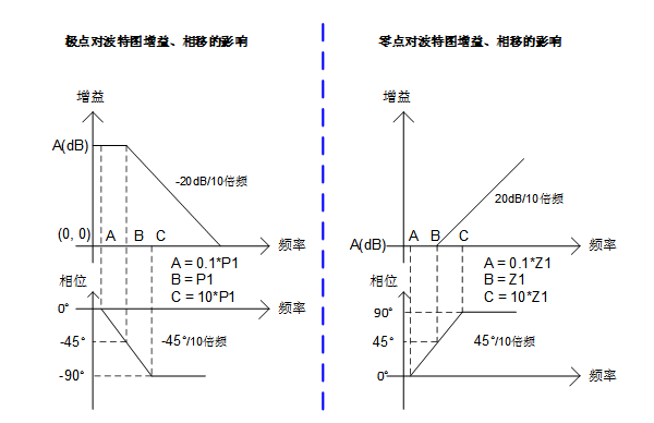 三步完整实现运放负反馈电路稳定性设计