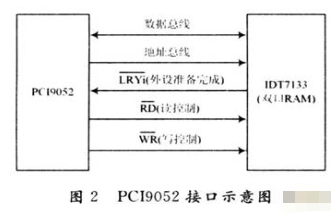 基于TMS320VC33芯片和CPCI总线实现模块采集和控制功能的设计