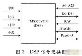 基于TMS320VC33芯片和CPCI总线实现模块采集和控制功能的设计