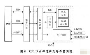 基于TMS320VC33芯片和CPCI总线实现模块采集和控制功能的设计