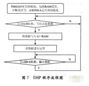 基于TMS320VC33芯片和CPCI总线实现模块采集和控制功能的设计