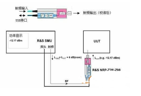 基于功分器并外接功率计实现精确控制输出功率的解决方案