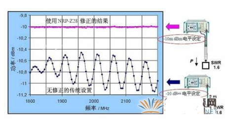 基于功分器并外接功率计实现精确控制输出功率的解决方案