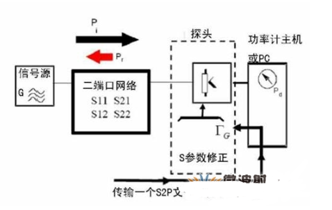 基于功分器并外接功率计实现精确控制输出功率的解决方案