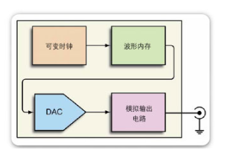 基于DDS的任意波形/ 函数发生器之间的差别