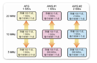 基于DDS的任意波形/ 函数发生器之间的差别