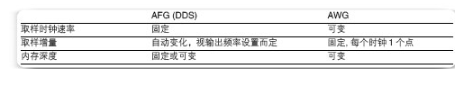 基于DDS的任意波形/ 函数发生器之间的差别
