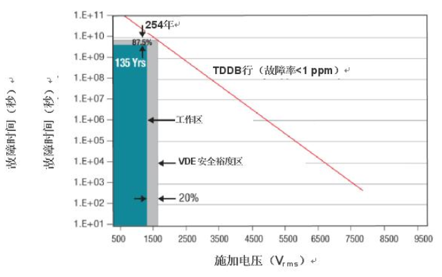 DIN VDE V 0884-11:2017-01对数字隔离器认证的意义