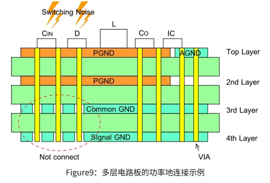 关于DC/DC转换器电路中接地布线的布局