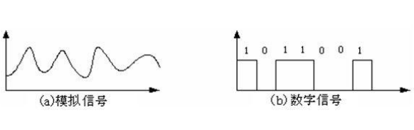 关于电子电路中模拟信号与数字信号的分析
