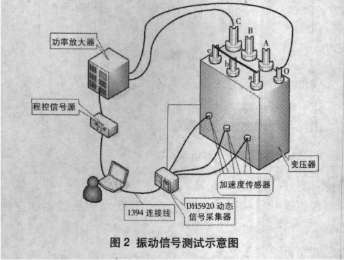 基于振动法的变压器振动检测法原理及方案研究