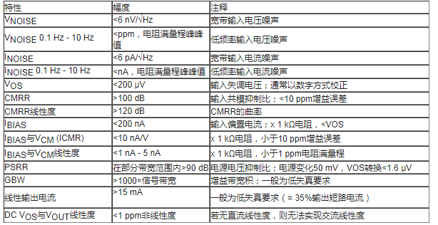 如何通过运算放大器实现ppm精度