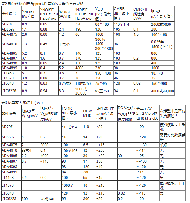 如何通过运算放大器实现ppm精度