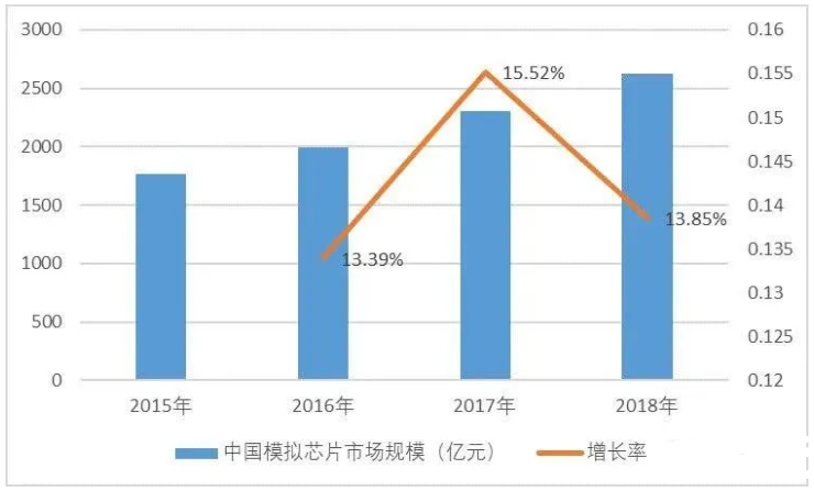 模拟芯片行业技术发展情况及市场前景分析预测