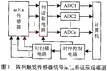 利用混沌帐篷映射方法和开关电容技术实现新型A/D转换器的设计