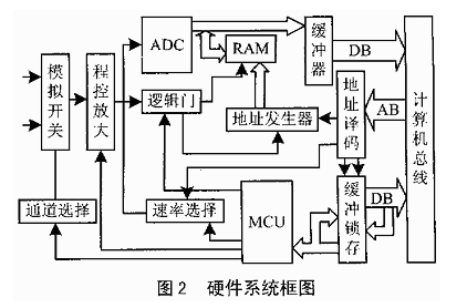 基于高速模数转换器TLC5540实现高速数据采集卡的