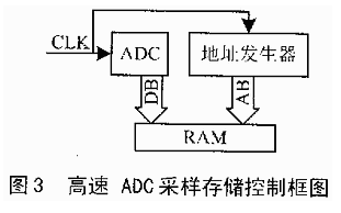 基于高速模数转换器TLC5540实现高速数据采集卡的