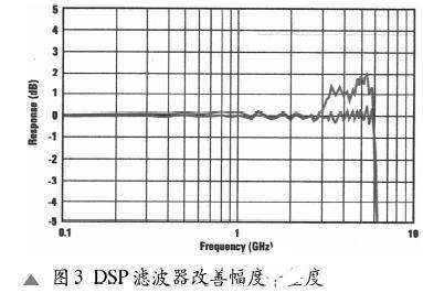 DSP滤波器的性能特点及在数字测量仪器的应用实