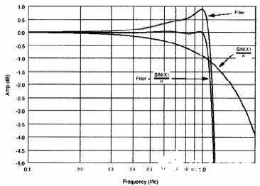 DSP滤波器的性能特点及在数字测量仪器的应用实