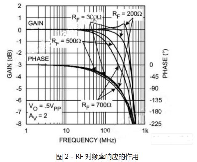 电流反馈运算放大器及RF有什么作用