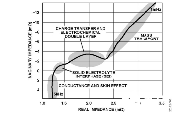 模拟电路知识之电池的电化学阻抗谱(EIS)