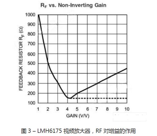 电流反馈运算放大器及RF有什么作用