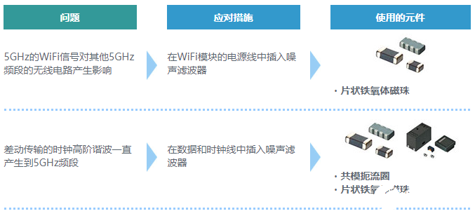 5GHz频段的噪声问题及降噪对策