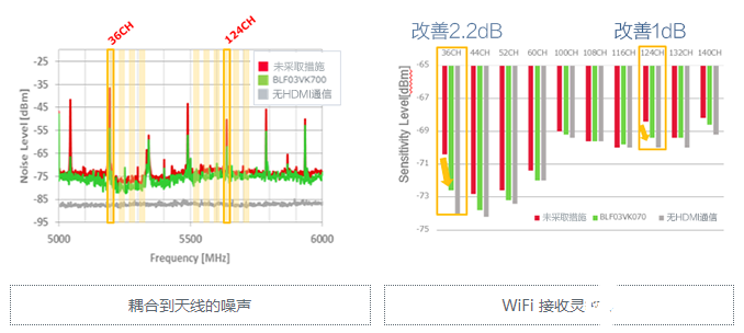 5GHz频段的噪声问题及降噪对策