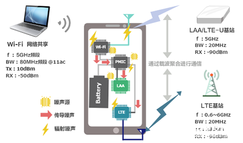5GHz频段的噪声问题及降噪对策