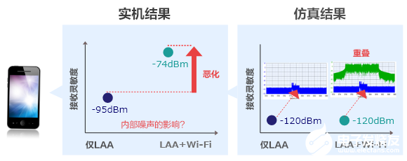 5GHz频段的噪声问题及降噪对策