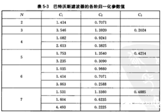 以巴特沃斯型低通为例的滤波电路设计