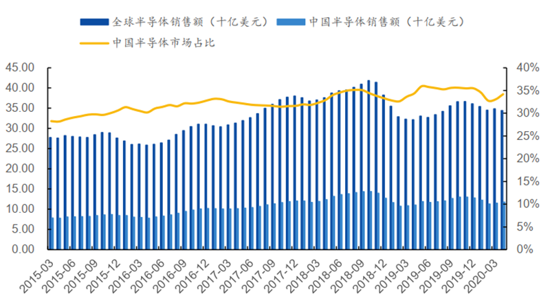 全球功率半导体市场规模