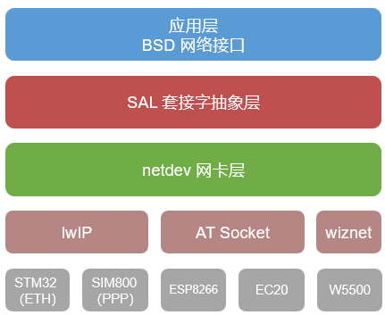 了解协议栈的相关概念