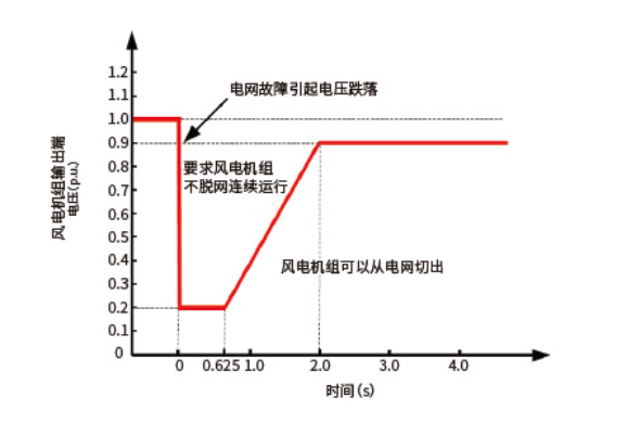 PAM管理软件低电压穿越数据分析