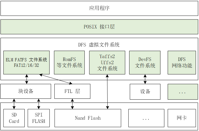 RT-Thread DFS 组件的主要功能特点