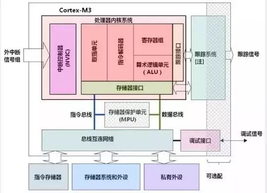 Cortex-M3芯片简介