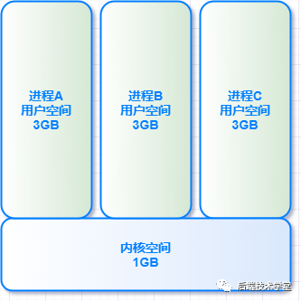 4GB 的进程虚拟地址空间被分成哪两部分？