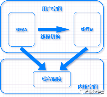 4GB 的进程虚拟地址空间被分成哪两部分？