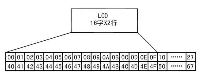 LCD1602驱动为什么把字符代码写入DDRAM？