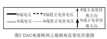 基于分裂式ADC的LMS算法实现数字后台校正