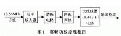 应用于射频信号自动识别中的高频功率放大器电路设计